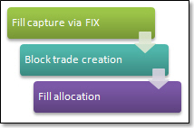 FIX drop process