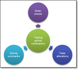 Counter-party notifications of trading activity